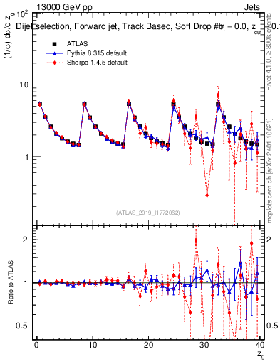 Plot of softdrop.zg in 13000 GeV pp collisions