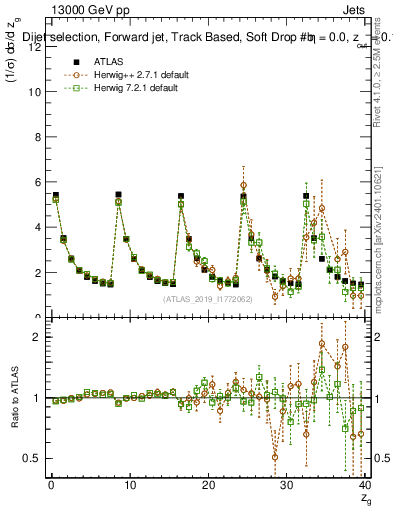 Plot of softdrop.zg in 13000 GeV pp collisions
