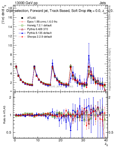 Plot of softdrop.zg in 13000 GeV pp collisions
