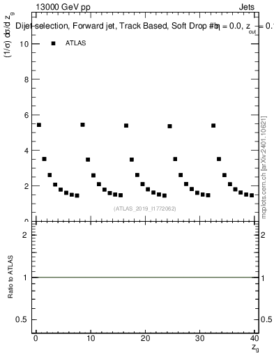 Plot of softdrop.zg in 13000 GeV pp collisions