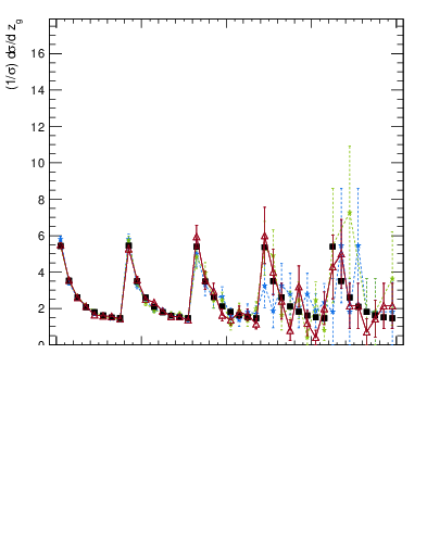 Plot of softdrop.zg in 13000 GeV pp collisions