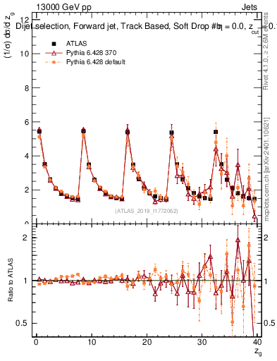 Plot of softdrop.zg in 13000 GeV pp collisions