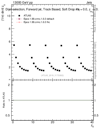 Plot of softdrop.zg in 13000 GeV pp collisions