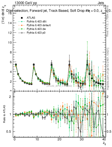 Plot of softdrop.zg in 13000 GeV pp collisions