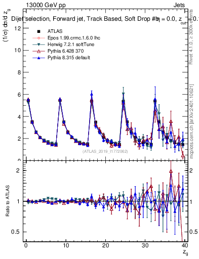 Plot of softdrop.zg in 13000 GeV pp collisions