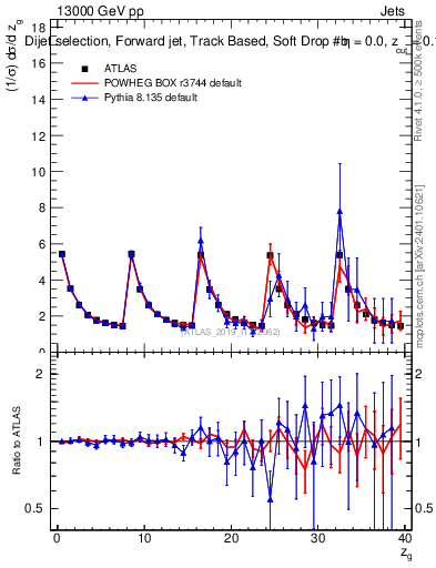 Plot of softdrop.zg in 13000 GeV pp collisions