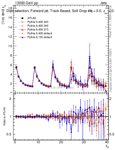 Plot of softdrop.zg in 13000 GeV pp collisions
