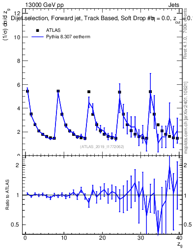 Plot of softdrop.zg in 13000 GeV pp collisions