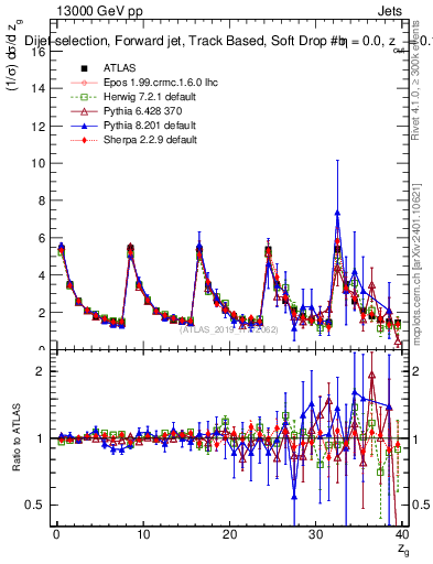 Plot of softdrop.zg in 13000 GeV pp collisions