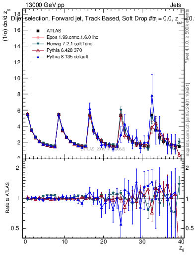 Plot of softdrop.zg in 13000 GeV pp collisions