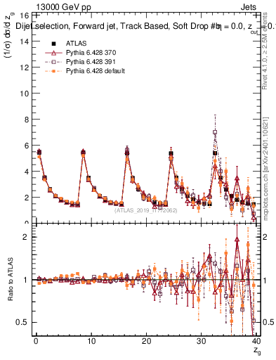 Plot of softdrop.zg in 13000 GeV pp collisions