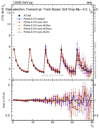 Plot of softdrop.zg in 13000 GeV pp collisions