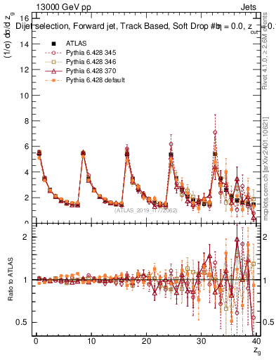 Plot of softdrop.zg in 13000 GeV pp collisions
