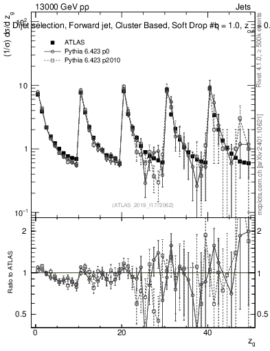 Plot of softdrop.zg in 13000 GeV pp collisions