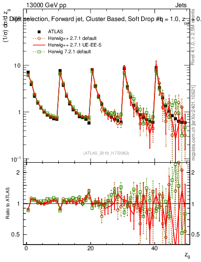 Plot of softdrop.zg in 13000 GeV pp collisions