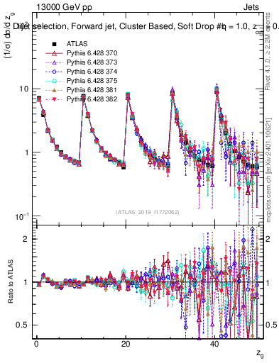 Plot of softdrop.zg in 13000 GeV pp collisions