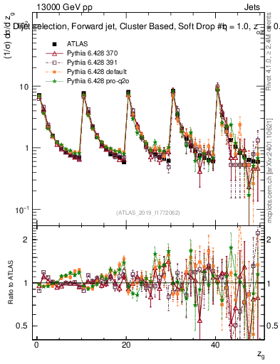 Plot of softdrop.zg in 13000 GeV pp collisions
