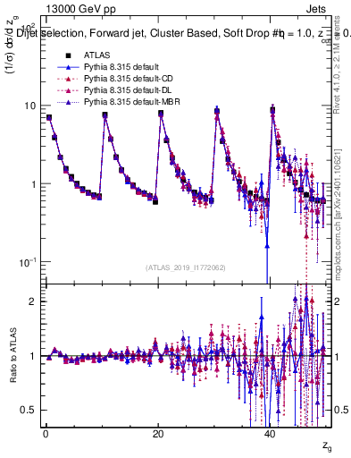 Plot of softdrop.zg in 13000 GeV pp collisions