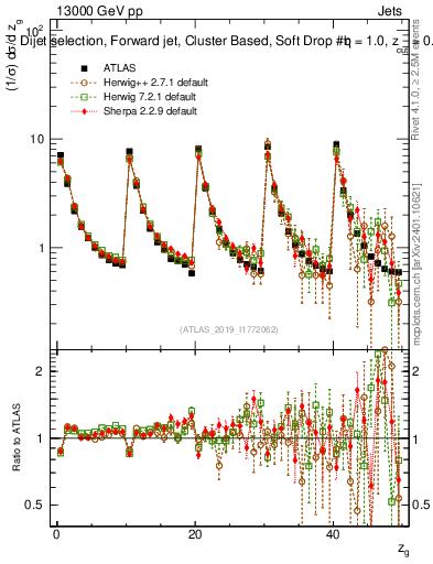 Plot of softdrop.zg in 13000 GeV pp collisions