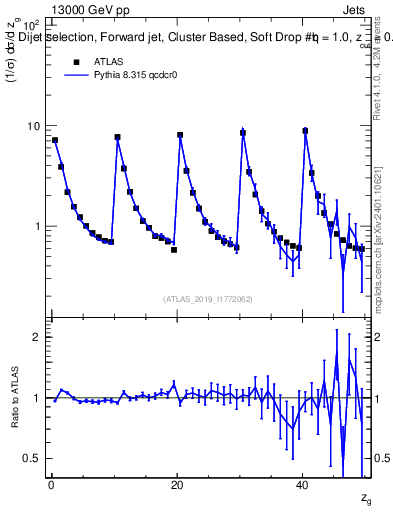 Plot of softdrop.zg in 13000 GeV pp collisions