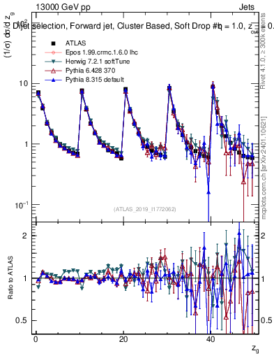 Plot of softdrop.zg in 13000 GeV pp collisions