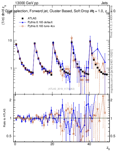 Plot of softdrop.zg in 13000 GeV pp collisions
