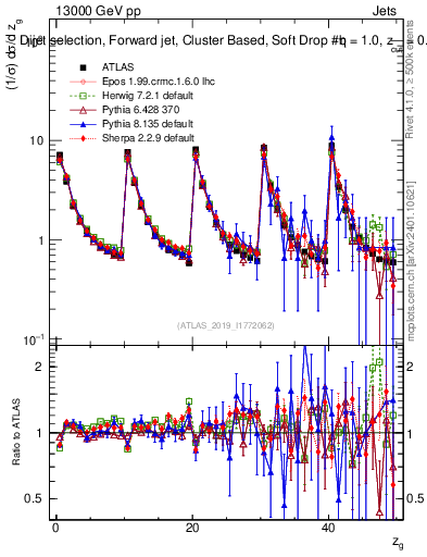 Plot of softdrop.zg in 13000 GeV pp collisions