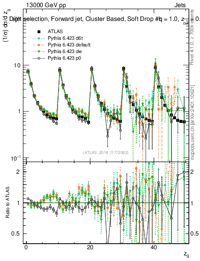 Plot of softdrop.zg in 13000 GeV pp collisions