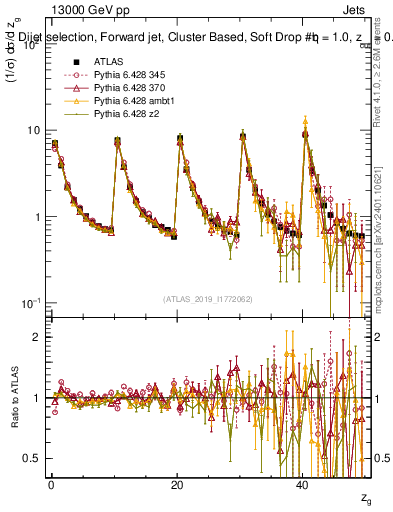 Plot of softdrop.zg in 13000 GeV pp collisions