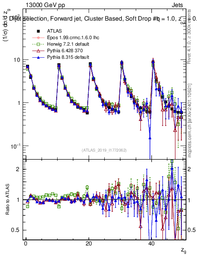 Plot of softdrop.zg in 13000 GeV pp collisions