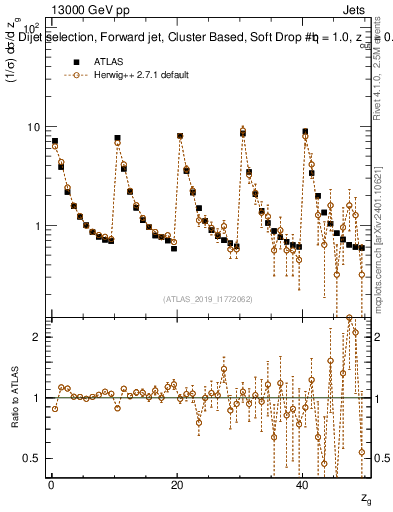 Plot of softdrop.zg in 13000 GeV pp collisions