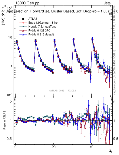 Plot of softdrop.zg in 13000 GeV pp collisions
