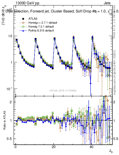 Plot of softdrop.zg in 13000 GeV pp collisions