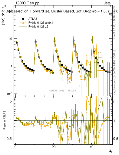 Plot of softdrop.zg in 13000 GeV pp collisions