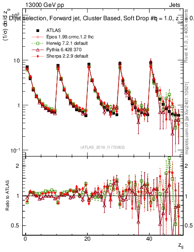 Plot of softdrop.zg in 13000 GeV pp collisions