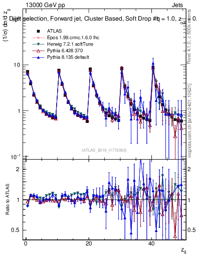 Plot of softdrop.zg in 13000 GeV pp collisions