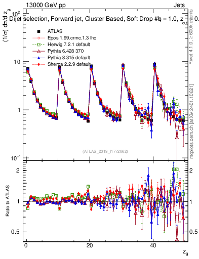 Plot of softdrop.zg in 13000 GeV pp collisions