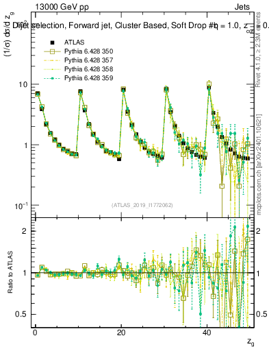 Plot of softdrop.zg in 13000 GeV pp collisions