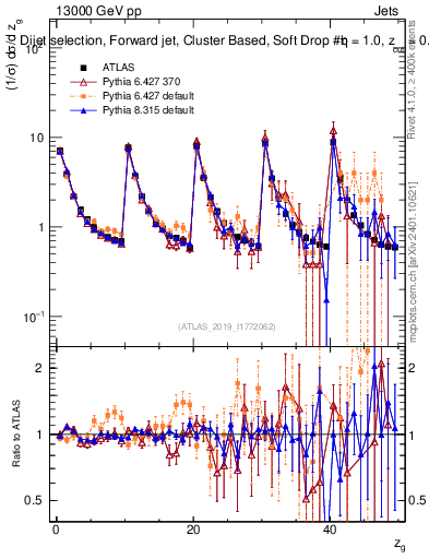 Plot of softdrop.zg in 13000 GeV pp collisions
