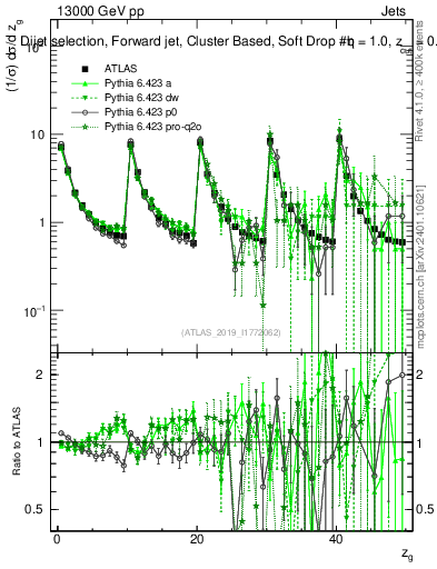 Plot of softdrop.zg in 13000 GeV pp collisions