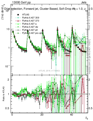 Plot of softdrop.zg in 13000 GeV pp collisions
