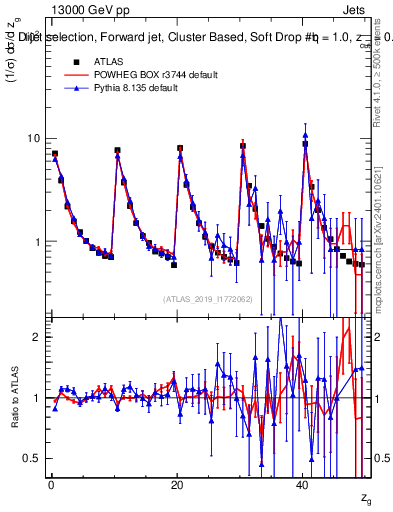 Plot of softdrop.zg in 13000 GeV pp collisions