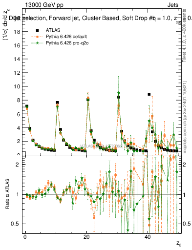 Plot of softdrop.zg in 13000 GeV pp collisions