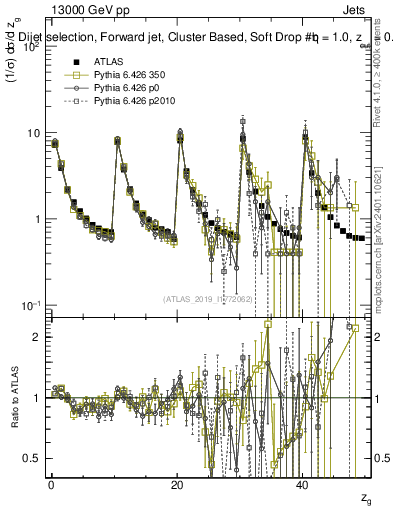 Plot of softdrop.zg in 13000 GeV pp collisions
