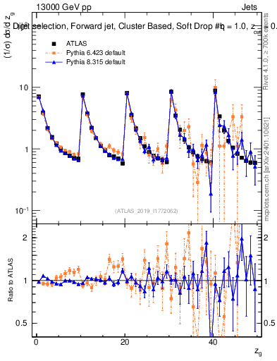 Plot of softdrop.zg in 13000 GeV pp collisions