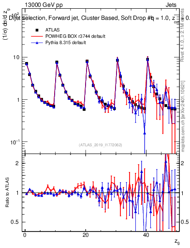 Plot of softdrop.zg in 13000 GeV pp collisions