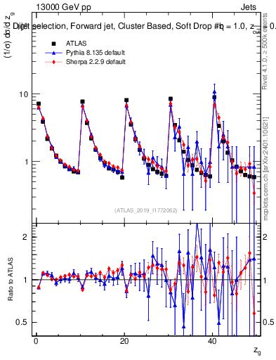 Plot of softdrop.zg in 13000 GeV pp collisions
