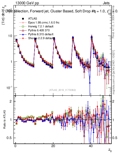 Plot of softdrop.zg in 13000 GeV pp collisions