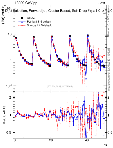 Plot of softdrop.zg in 13000 GeV pp collisions