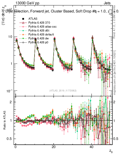 Plot of softdrop.zg in 13000 GeV pp collisions